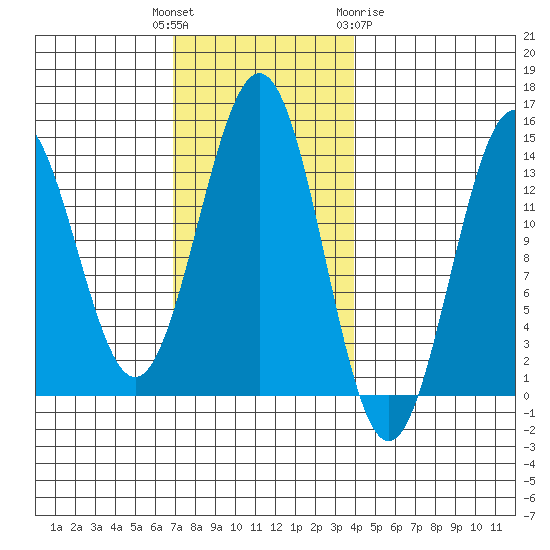 Rudyerd Bay tide chart for Tuesday, November 4, 2025