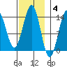 Rudyerd Bay tide chart for Tuesday, November 4, 2025