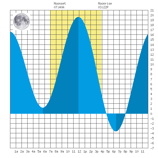 Rudyerd Bay tide chart for Wednesday, November 5, 2025