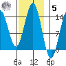 Rudyerd Bay tide chart for Wednesday, November 5, 2025