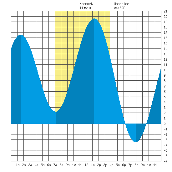 Rudyerd Bay tide chart for Friday, November 7, 2025