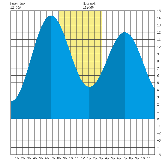 Rudyerd Bay tide chart for Friday, December 12, 2025