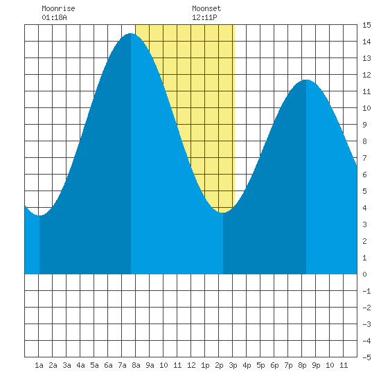 Rudyerd Bay tide chart for Saturday, December 13, 2025