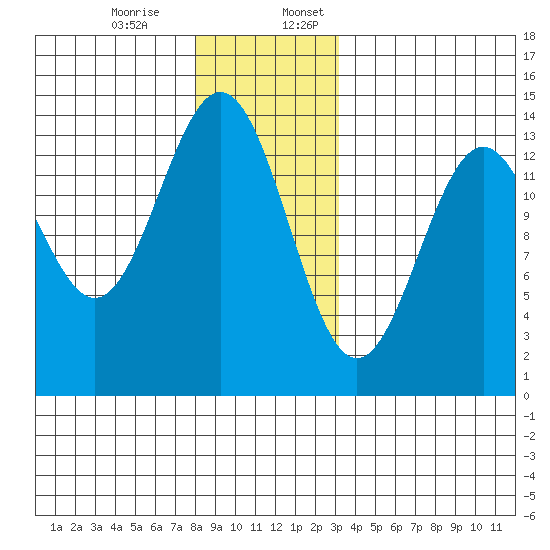 Rudyerd Bay tide chart for Monday, December 15, 2025
