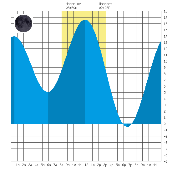 Rudyerd Bay tide chart for Friday, December 19, 2025