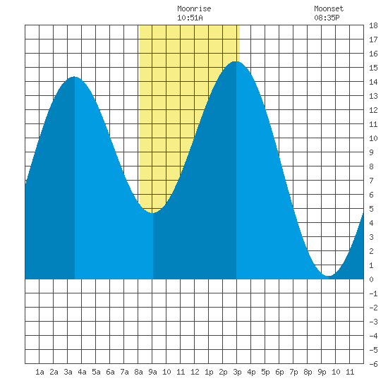 Rudyerd Bay tide chart for Wednesday, December 24, 2025