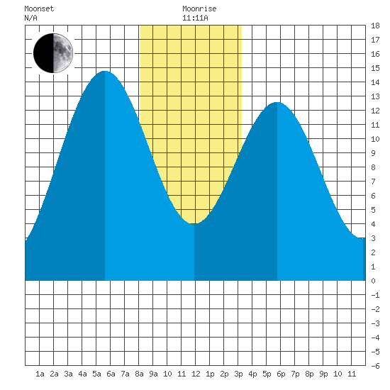 Rudyerd Bay tide chart for Saturday, December 27, 2025