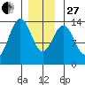 Rudyerd Bay tide chart for Saturday, December 27, 2025