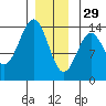 Rudyerd Bay tide chart for Monday, December 29, 2025