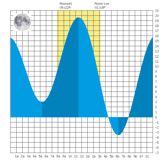 Rudyerd Bay tide chart for Thursday, December 4, 2025