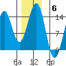 Rudyerd Bay tide chart for Saturday, December 6, 2025