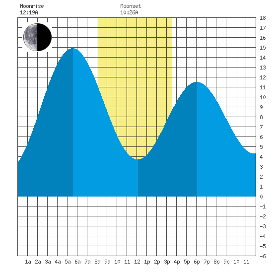 Rudyerd Bay tide chart for Saturday, January 10, 2026