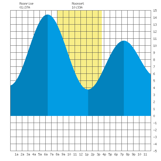 Rudyerd Bay tide chart for Sunday, January 11, 2026