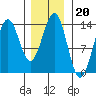 Rudyerd Bay tide chart for Tuesday, January 20, 2026