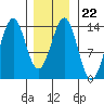 Rudyerd Bay tide chart for Thursday, January 22, 2026