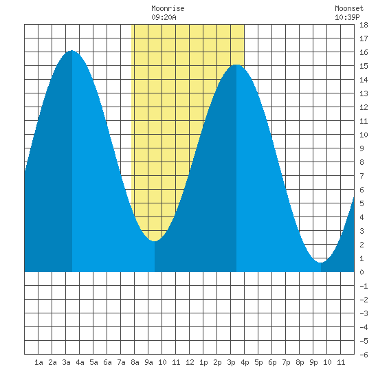 Rudyerd Bay tide chart for Friday, January 23, 2026