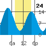 Rudyerd Bay tide chart for Saturday, January 24, 2026