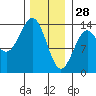 Rudyerd Bay tide chart for Wednesday, January 28, 2026