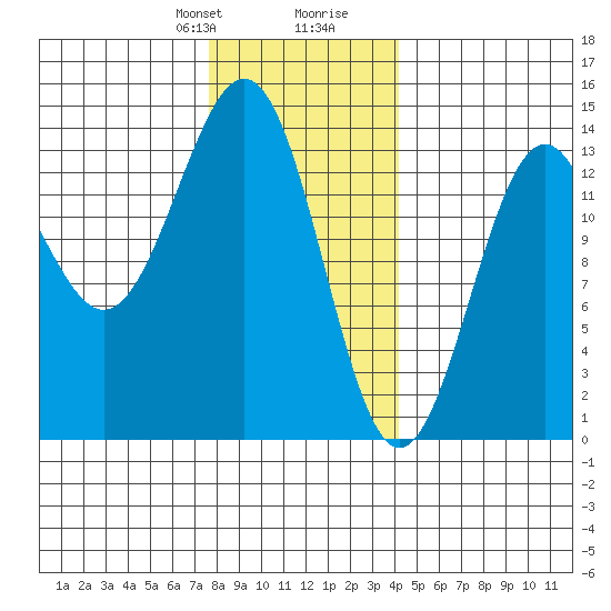 Rudyerd Bay tide chart for Thursday, January 29, 2026