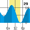 Rudyerd Bay tide chart for Thursday, January 29, 2026