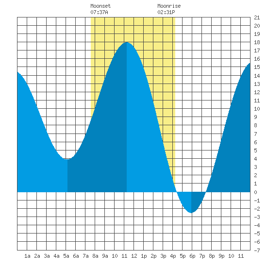 Rudyerd Bay tide chart for Saturday, January 31, 2026