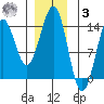 Rudyerd Bay tide chart for Saturday, January 3, 2026