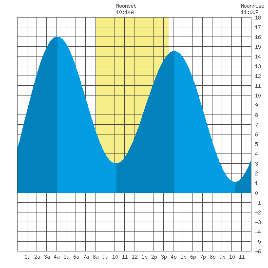 Rudyerd Bay tide chart for Thursday, January 8, 2026