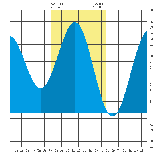 Rudyerd Bay tide chart for Sunday, February 15, 2026