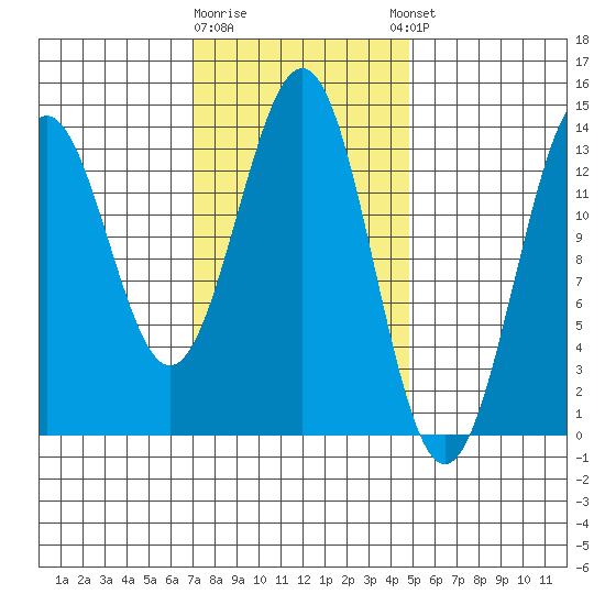 Rudyerd Bay tide chart for Monday, February 16, 2026