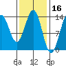 Rudyerd Bay tide chart for Monday, February 16, 2026