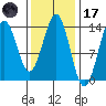 Rudyerd Bay tide chart for Tuesday, February 17, 2026