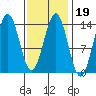 Rudyerd Bay tide chart for Thursday, February 19, 2026