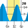 Rudyerd Bay tide chart for Friday, February 20, 2026