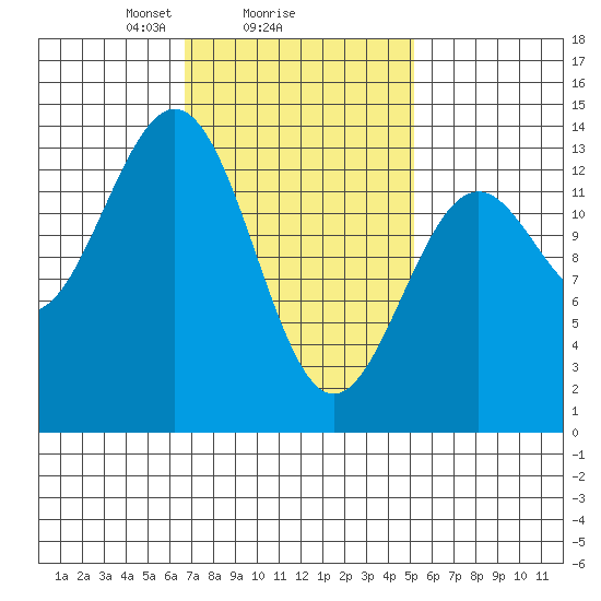 Rudyerd Bay tide chart for Wednesday, February 25, 2026