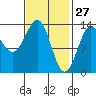 Rudyerd Bay tide chart for Friday, February 27, 2026