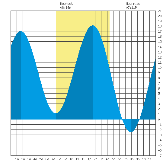 Rudyerd Bay tide chart for Tuesday, February 3, 2026