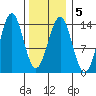 Rudyerd Bay tide chart for Thursday, February 5, 2026