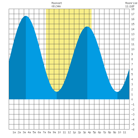 Rudyerd Bay tide chart for Friday, February 6, 2026