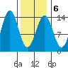 Rudyerd Bay tide chart for Friday, February 6, 2026