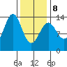 Rudyerd Bay tide chart for Sunday, February 8, 2026