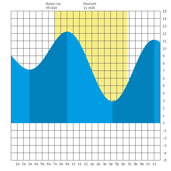Rudyerd Bay tide chart for Friday, March 13, 2026