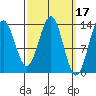 Rudyerd Bay tide chart for Tuesday, March 17, 2026