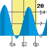 Rudyerd Bay tide chart for Friday, March 20, 2026