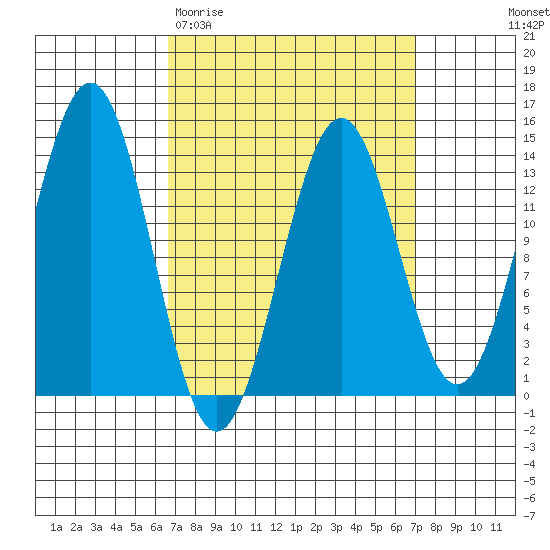 Rudyerd Bay tide chart for Saturday, March 21, 2026