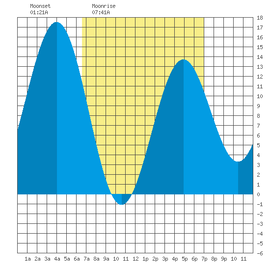 Rudyerd Bay tide chart for Monday, March 23, 2026