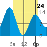 Rudyerd Bay tide chart for Tuesday, March 24, 2026