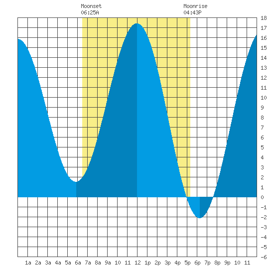 Rudyerd Bay tide chart for Monday, March 2, 2026