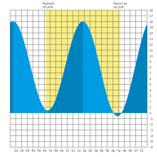 Rudyerd Bay tide chart for Tuesday, March 31, 2026