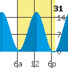 Rudyerd Bay tide chart for Tuesday, March 31, 2026