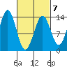 Rudyerd Bay tide chart for Saturday, March 7, 2026